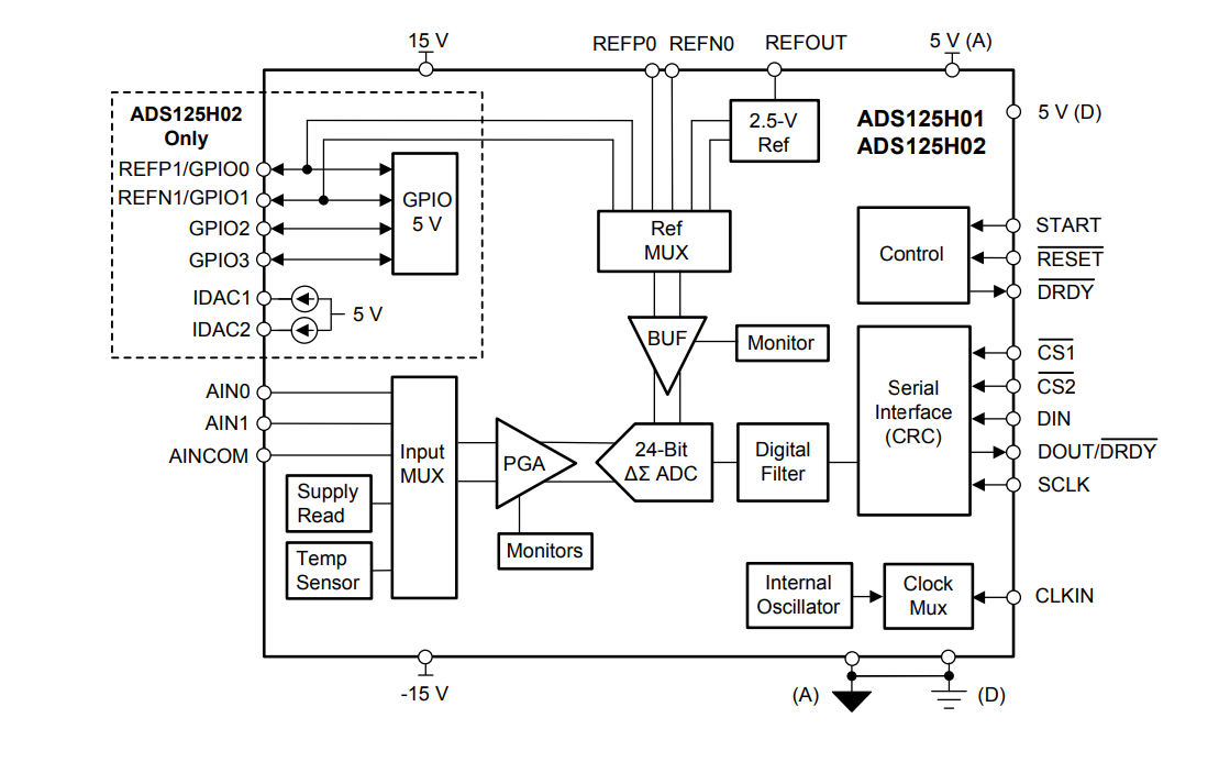 框图 - Texas Instruments ADS125H0x ±20V Δ-Σ ADC